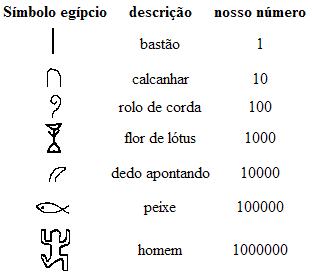 Sistema de Numeração Egípcios - Mundo Educação